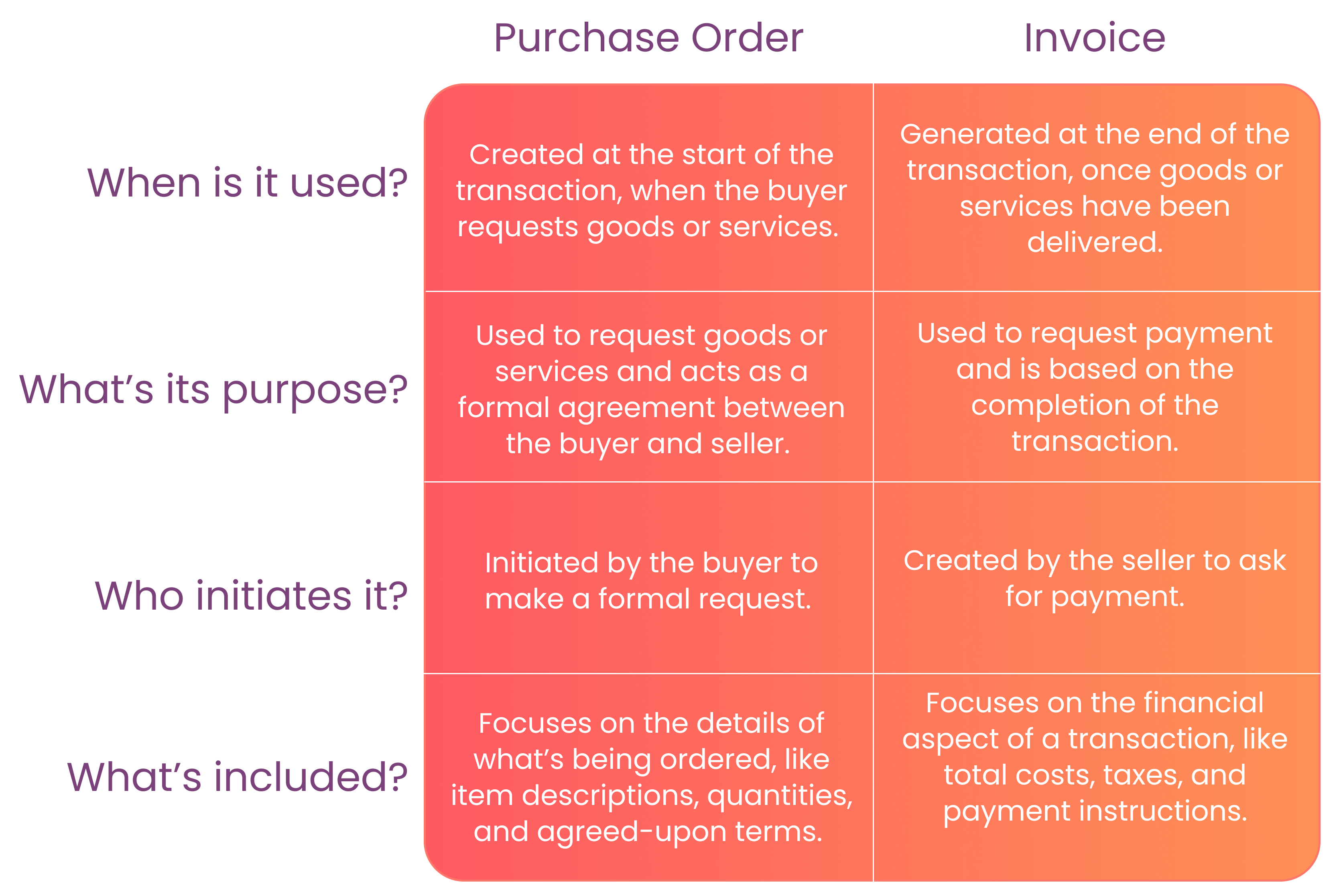 Invoice vs. Purchase Order